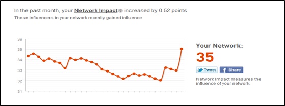 Network Impact