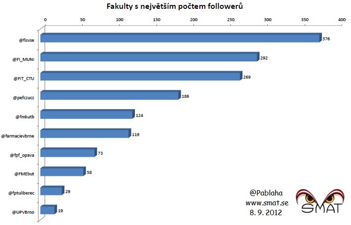 Fakulty s největším počtem followerů