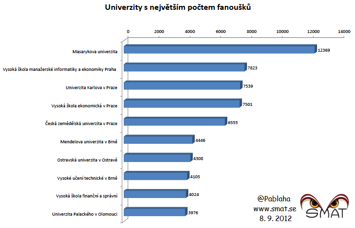 Aktuální žebříčky univerzit a fakult na sociálních sítích