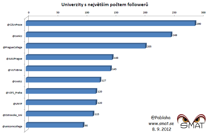 Univerzity s největším počtem fanoušků