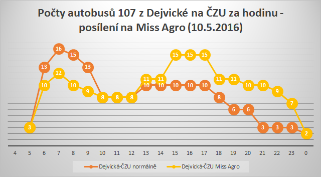 Autobusy z Dejvické na Miss Agro