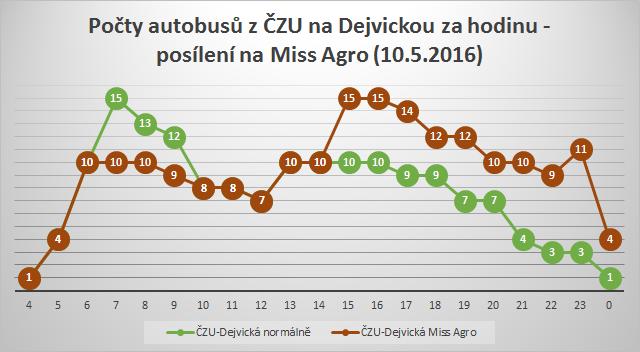 Autobusy ze Zemědělské univerzity Miss Agro