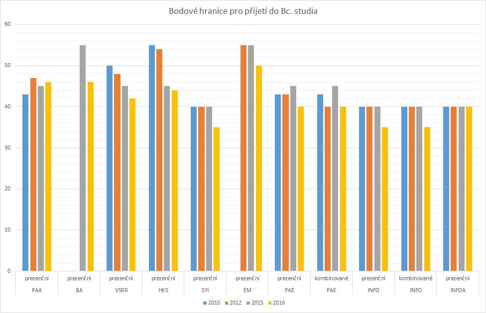 Bodové hranice pro přijetí do Bc. studia v jednotlivých letech (2010,2012,2015,2016)