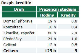 rozpis kreditů ects