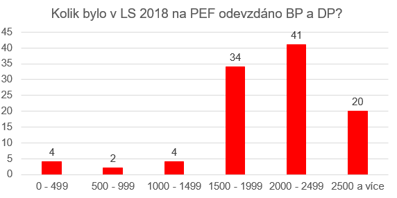 graf BP DP; autor Marie ŠP