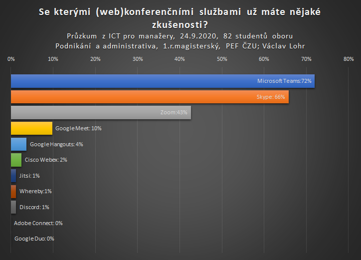 Které webkonferenční systémy znají nastupující prváci?